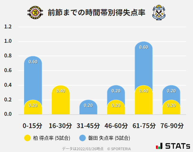 時間帯別得失点率