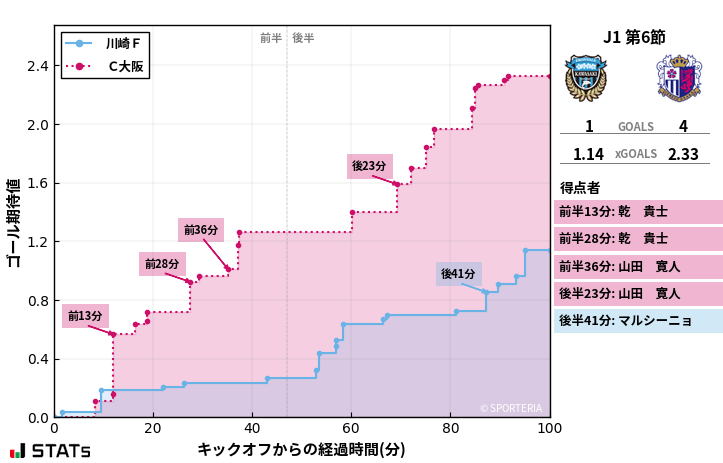 ゴール期待値