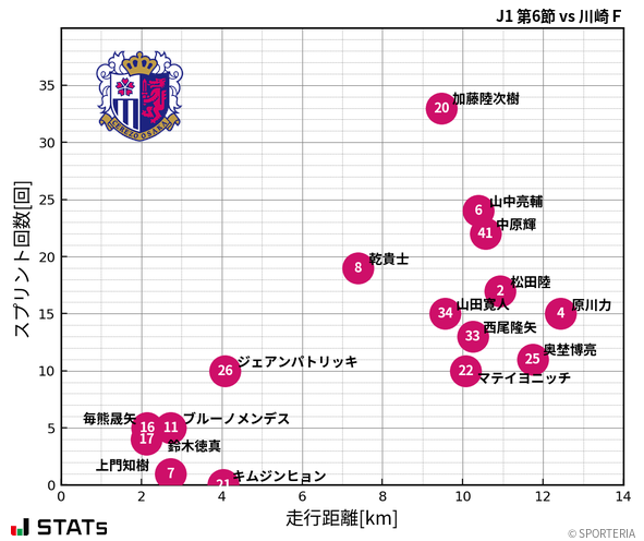 走行距離・スプリント回数