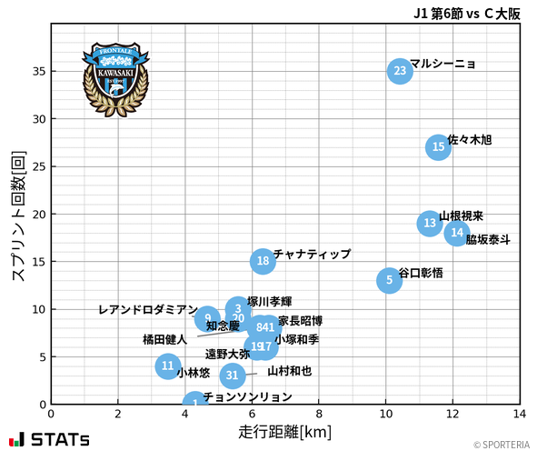 走行距離・スプリント回数