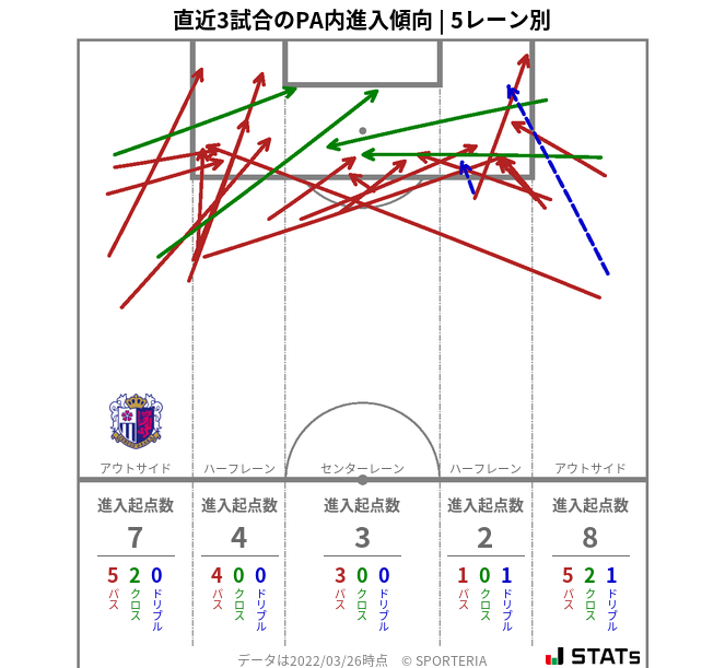 PA内への進入傾向