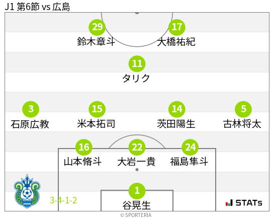 フォーメーション図