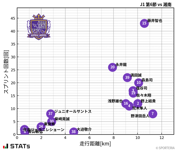 走行距離・スプリント回数