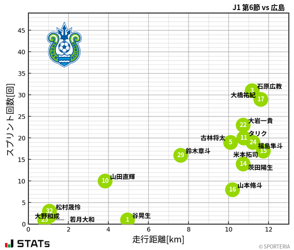 走行距離・スプリント回数