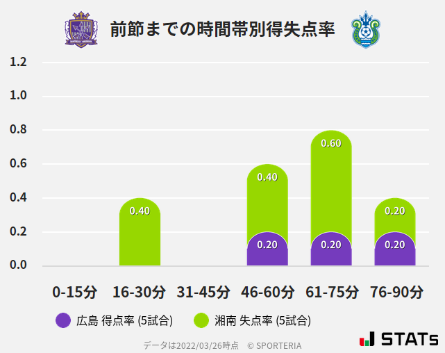 時間帯別得失点率