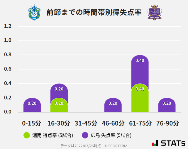 時間帯別得失点率