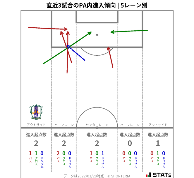 PA内への進入傾向