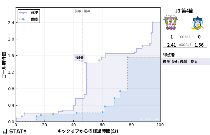 ゴール期待値