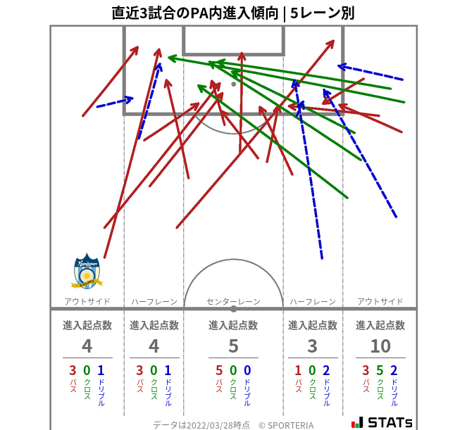 PA内への進入傾向