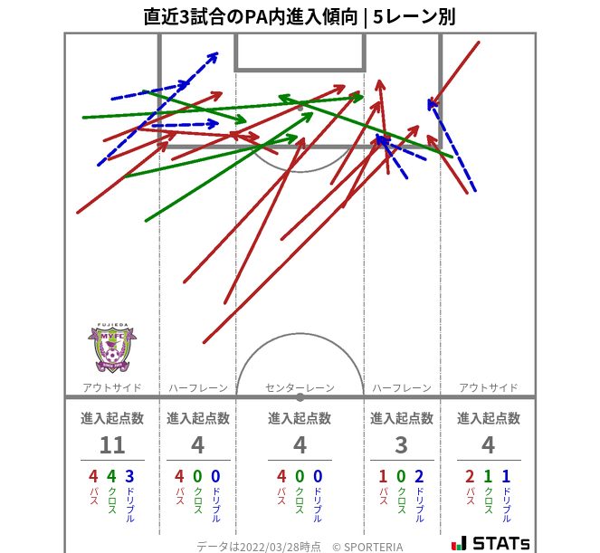 PA内への進入傾向