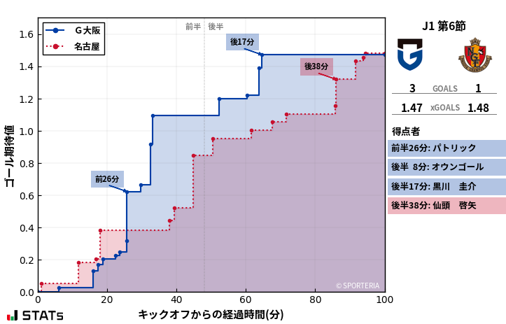 ゴール期待値