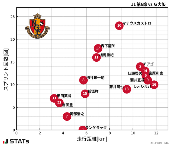 走行距離・スプリント回数