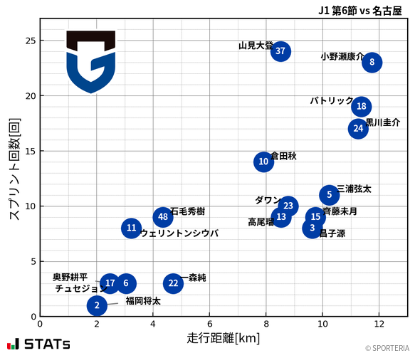 走行距離・スプリント回数