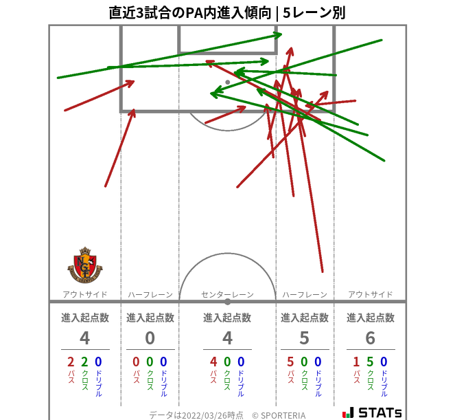 PA内への進入傾向