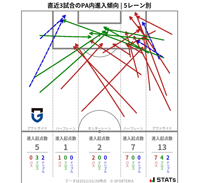 PA内への進入傾向