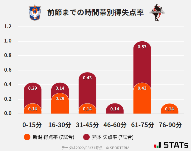 時間帯別得失点率