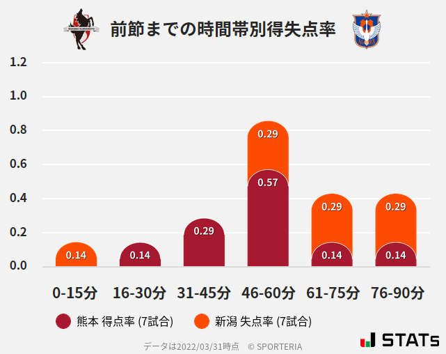 時間帯別得失点率