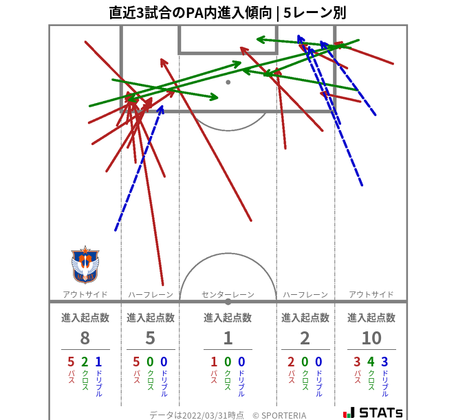 PA内への進入傾向