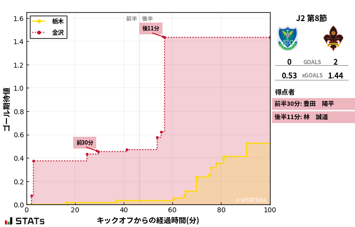 ゴール期待値