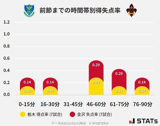 時間帯別得失点率