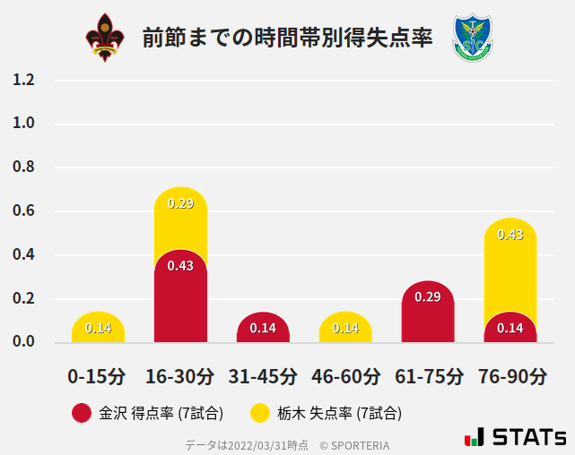 時間帯別得失点率