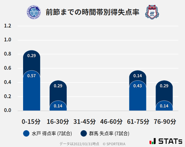 時間帯別得失点率