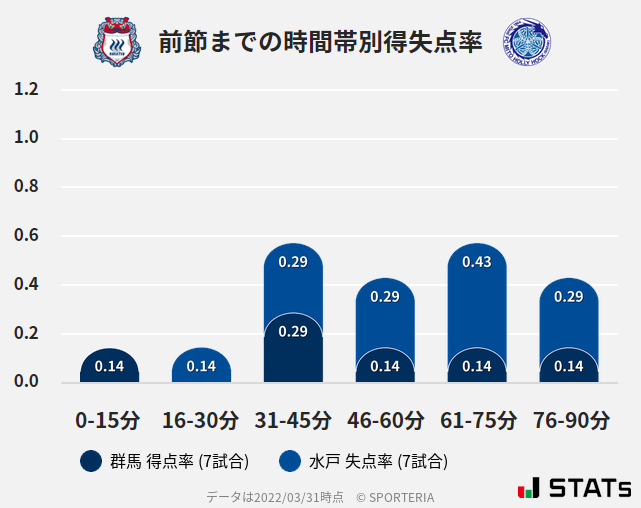 時間帯別得失点率