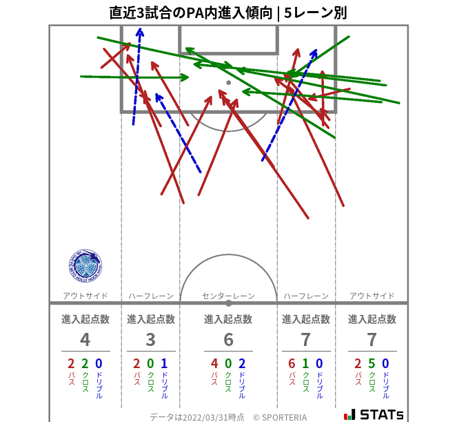 PA内への進入傾向