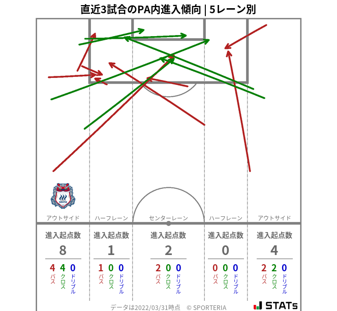 PA内への進入傾向