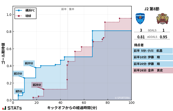 ゴール期待値