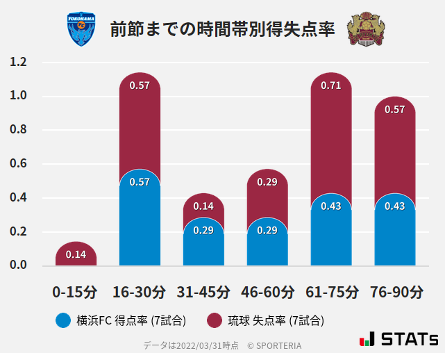 時間帯別得失点率