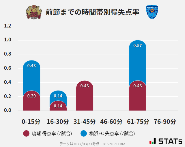 時間帯別得失点率