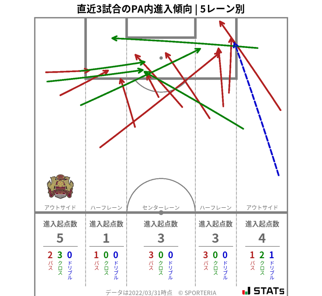 PA内への進入傾向