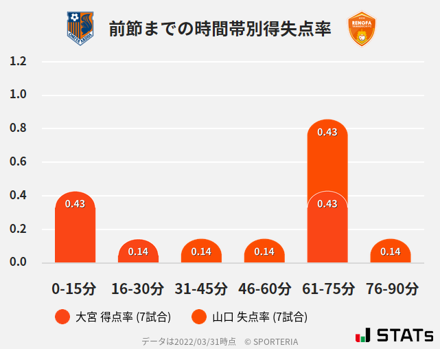 時間帯別得失点率