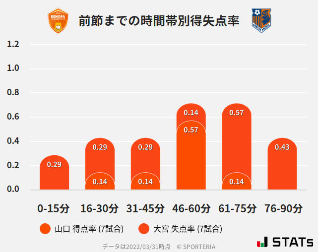 時間帯別得失点率