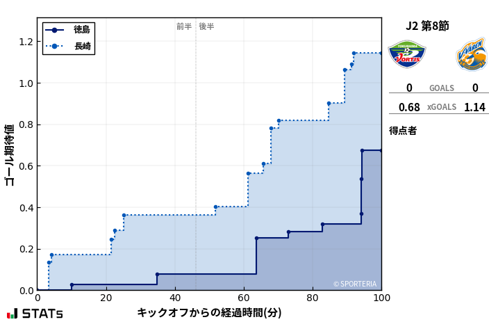 ゴール期待値