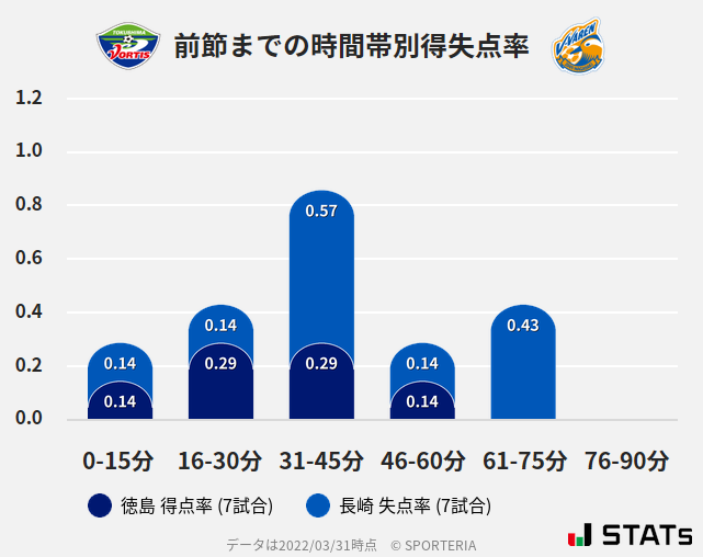 時間帯別得失点率