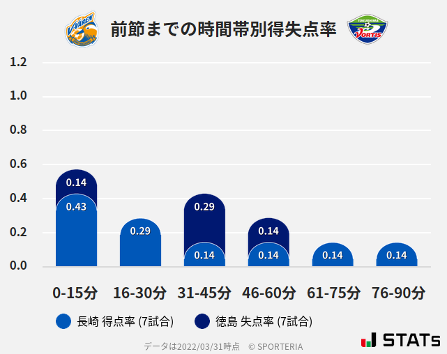 時間帯別得失点率