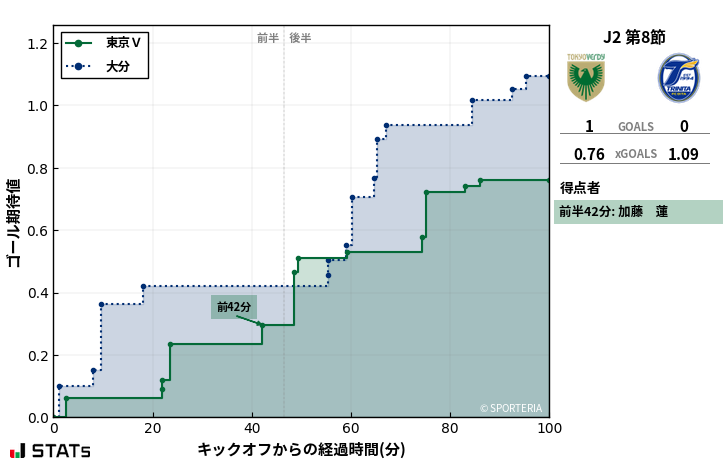 ゴール期待値