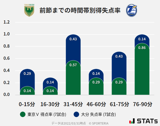 時間帯別得失点率