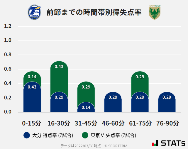 時間帯別得失点率