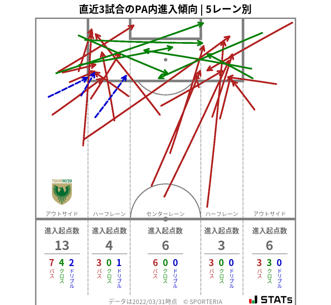 PA内への進入傾向