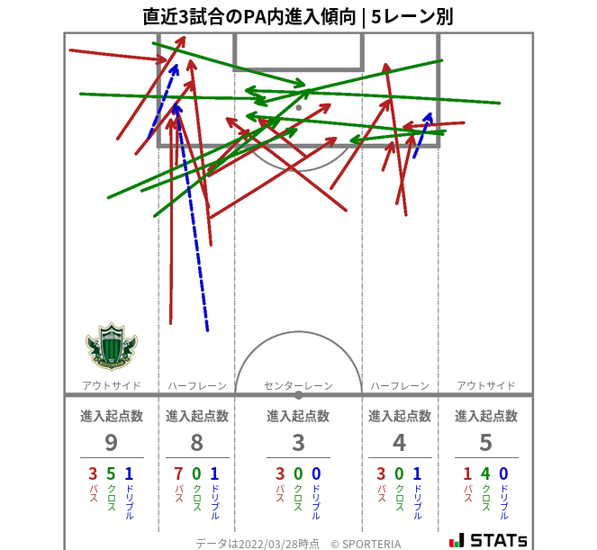 PA内への進入傾向