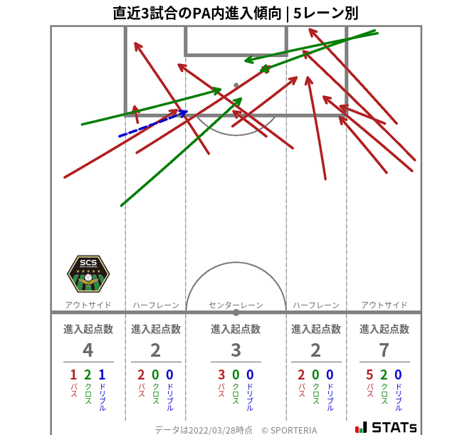 PA内への進入傾向