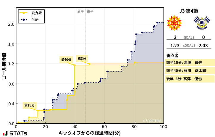 ゴール期待値