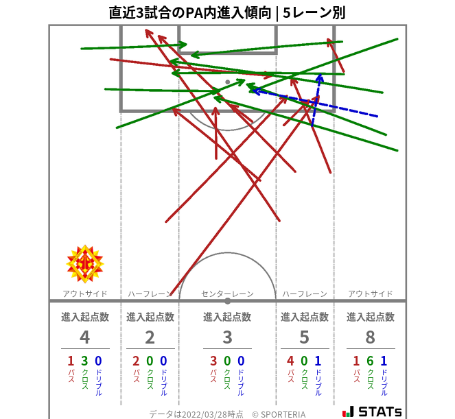 PA内への進入傾向