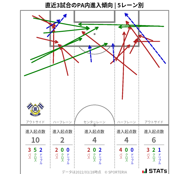 PA内への進入傾向