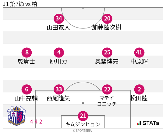 フォーメーション図