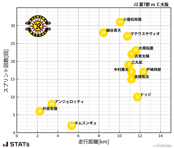 走行距離・スプリント回数