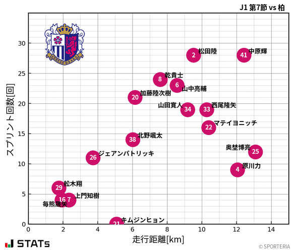 走行距離・スプリント回数